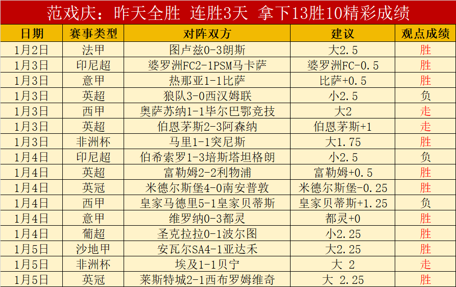 非洲杯小组,赛连胜佳绩,两日连获满,世界杯赛程,2026世界杯,比赛时间,举办城市,参赛球队