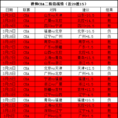 直冲连霸之,西部豪强榜,一榜二激战,世界杯赛程,2026世界杯,比赛时间,举办城市,参赛球队