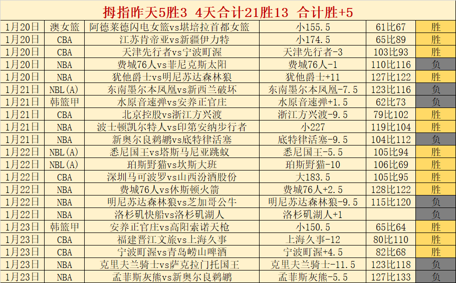 基迪准三双,助力公牛加,时逆转胜猛,世界杯赛程,2026世界杯,比赛时间,举办城市,参赛球队